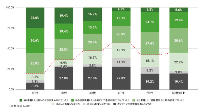 Q. オンラインでの情報収集(動画視聴やSNS)が、購入の決め手になることはありましたか?(年代別)