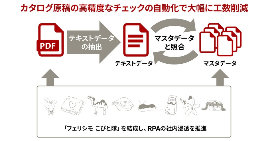 フェリシモのEC在庫管理とカタログ原稿チェックをRPAで自動化し、年間3,000時間を削減