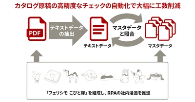 フェリシモのEC在庫管理とカタログ原稿チェックをRPAで自動化し、年間3,000時間を削減