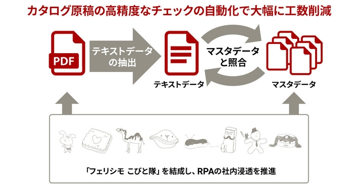 フェリシモのEC在庫管理とカタログ原稿チェックをRPAで自動化し、年間3,000時間を削減