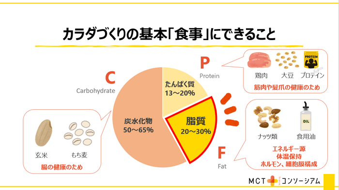 カラダづくりの基本「PFCバランス」