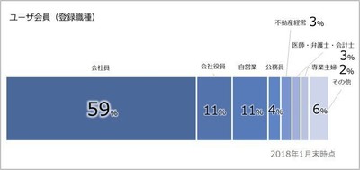 【健美家】ユーザ会員登録職種 ユーザ会員7万人突破