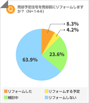 売却予定住宅を売却前にリフォームする？