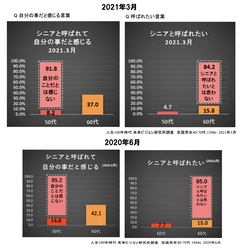 コロナでより50・60代は「シニア」が 他人事で呼ばれたいとも思わない