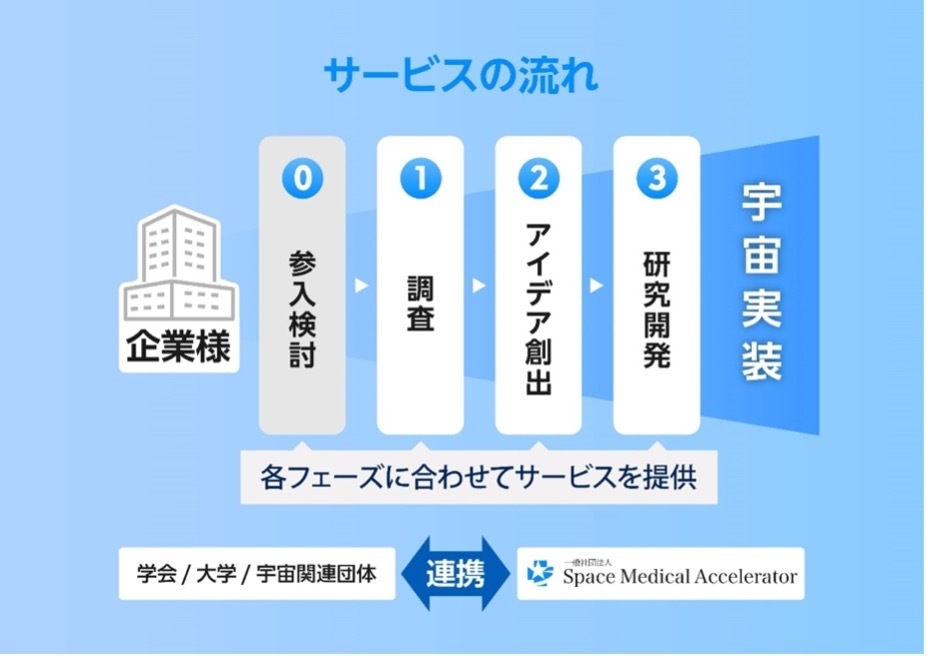 Space Medical Acceleratorのサービス