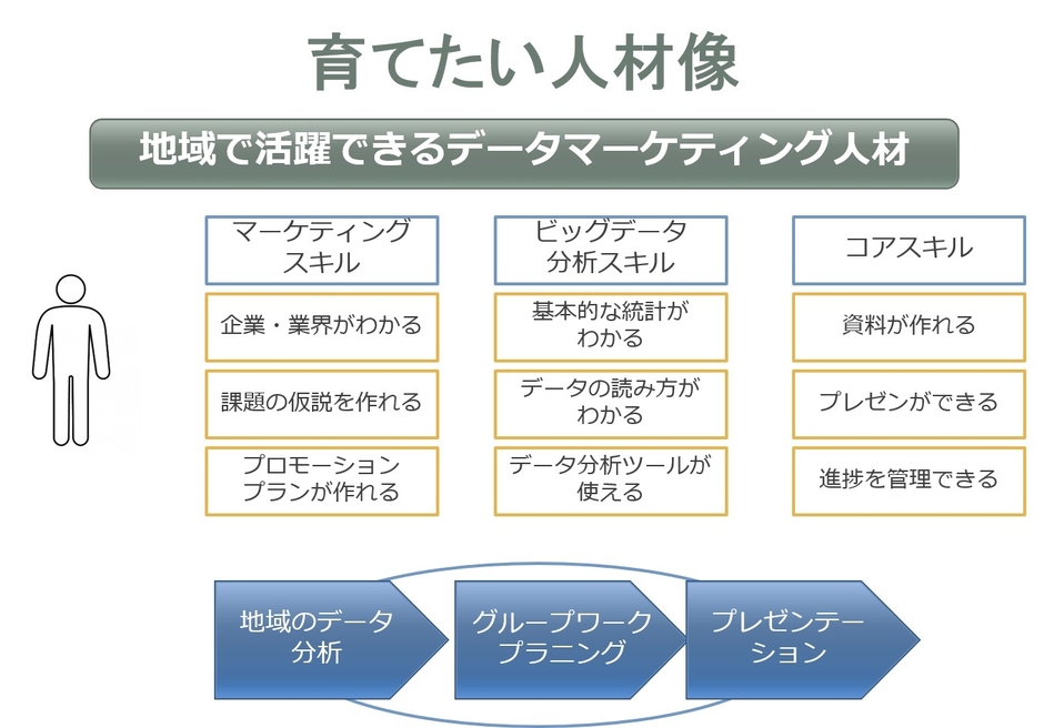 データマーケティング人材像
