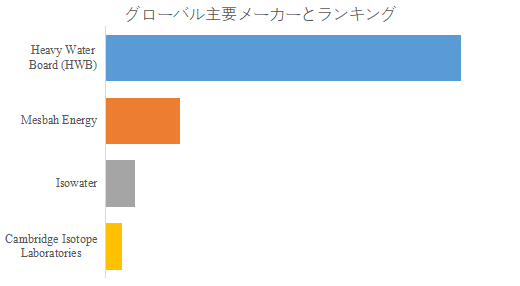 上記の図表／データは、YHResearchの最新レポート「グローバル重水のトップ会社の市場シェアおよびランキング 2025」