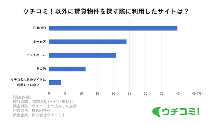 ウチコミ！以外に賃貸物件を探す際に利用したサイトは？