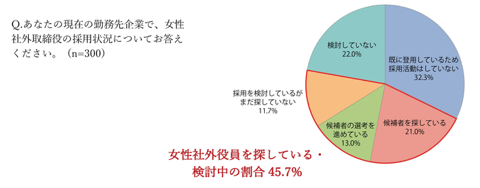 女性社外役員の採用状況