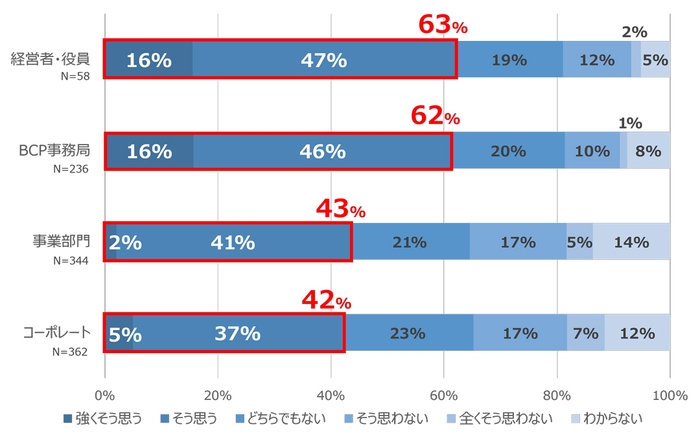 【グラフ1-2：BCPが機能すると思う割合(役職・役割別)】