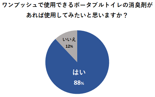 ワンプッシュで使用できるポータブルトイレの消臭剤があれば使用してみたいと思いますか?