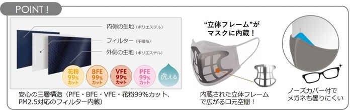 フレーム内蔵 口元ゆとり空間マスク 製品特徴