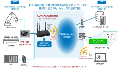 国内外の製造装置の遠隔監視を簡単・セキュアに実現　 「Air Connect for Machine Advisor」を提供開始