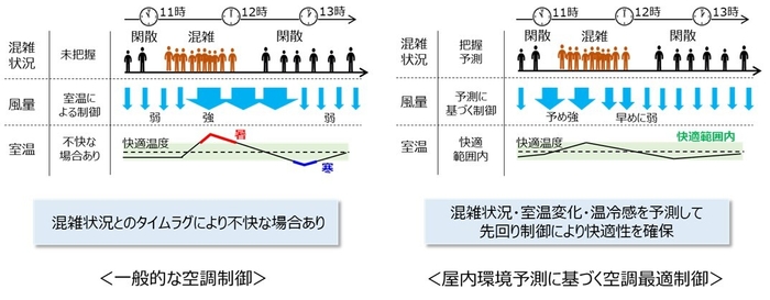 図2_快適性の維持・向上