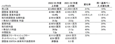 アールエスコンポーネンツ、2022年9月30日を期末とする 半期の決算を発表　 継続的な市場シェア拡大により上半期の業績は好調