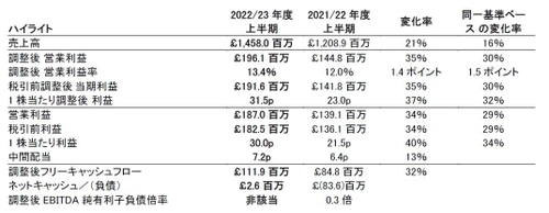 アールエスコンポーネンツ、2022年9月30日を期末とする 半期の決算を発表　 継続的な市場シェア拡大により上半期の業績は好調