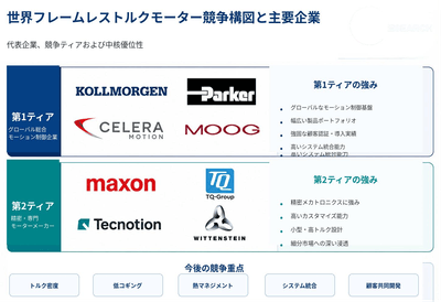 図. 世界のフレームレストルクモーター市場規模と成長動向