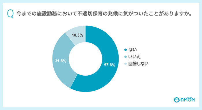 Q 今までの施設勤務において不適切保育の兆候に気がついたことがありますか?