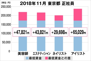 美プロ調べ「2018年11月　最低賃金から見る美容業界の給料調査」～東京版～