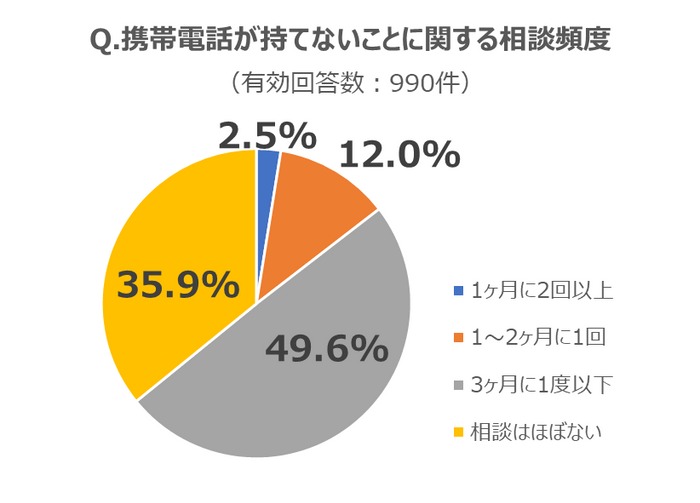 携帯電話が持てないことグラフ