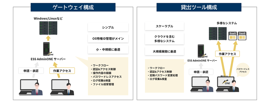 図2. ESS AdminONEのゲートウェイ構成と貸出ツール構成