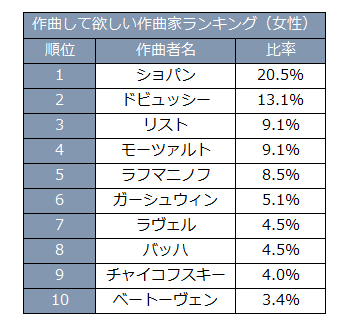 作曲してほしい作曲家ランキング（女性）