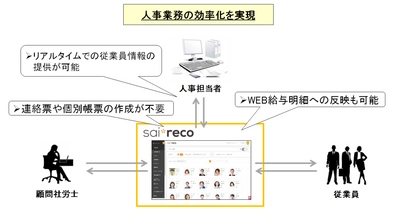 人事担当者と顧問社労士の業務連携の効率化を支援　 HRオートメーションシステム「サイレコ」／ 『社労士連携キット』リリースのお知らせ