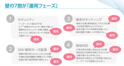 IoTビジネスにおけるエッジの動作状況把握や エッジアプリケーションの運用負荷削減を可能にする 閉域型SaaS「エッジマネジメントサービス(TM)」の提供開始