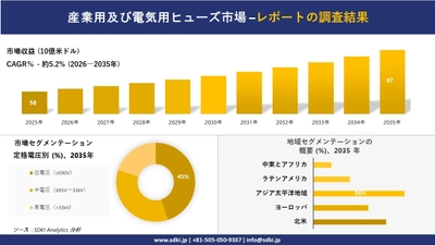 産業用及び電気用ヒューズ市場の発展、傾向、需要、成長分析および予測2026－2035年