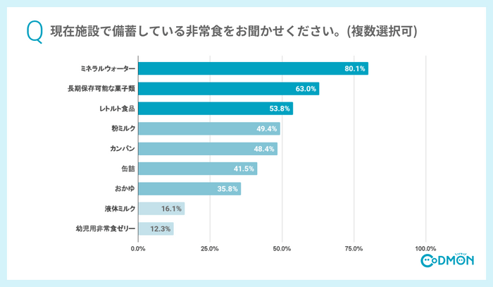 Q3 現在施設で備蓄している非常食をお聞かせください。(複数選択可)