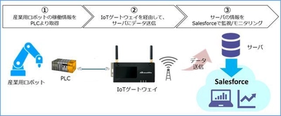 「Salesforce IoTアクセラレータープログラム」に インテグレーションパートナーとして参加