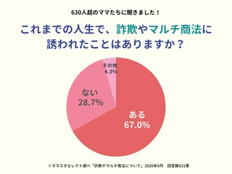 ＜ママスタセレクトが調査＞詐欺やマルチ商法に誘われた人は約7割！？気軽な誘いから始まったリアルな体験【ママスタアンケート】
