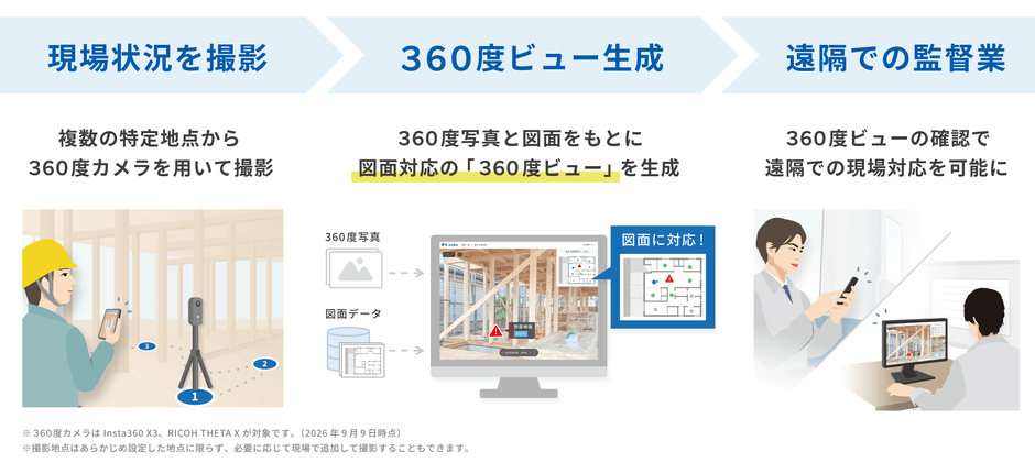 360度カメラ連動機能を活用した現場管理イメージ