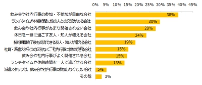 派遣社員に聞く「職場での人付き合い」実態調査 派遣社員が好む職場の雰囲気は、 「飲み会などの参加が自由」 「ランチタイムに交流がある」 「社内イベントの開催が少ない」。