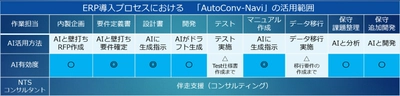 エヌティ・ソリューションズ、 生成AIを駆使したERP導入支援ツール 「AutoConv-Navi」を活用し、 ERP導入の内製化を推進する企業へのコンサルサービスを開始