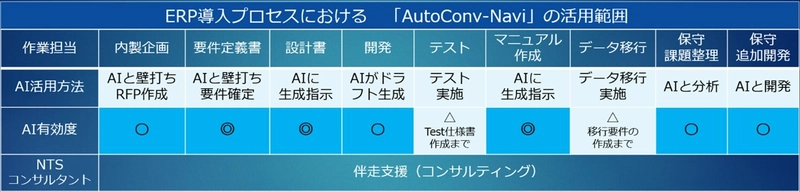 エヌティ・ソリューションズ、 生成AIを駆使したERP導入支援ツール 「AutoConv-Navi」を活用し、 ERP導入の内製化を推進する企業へのコンサルサービスを開始