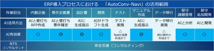 図1　「AutoConv-Navi」の活用範囲