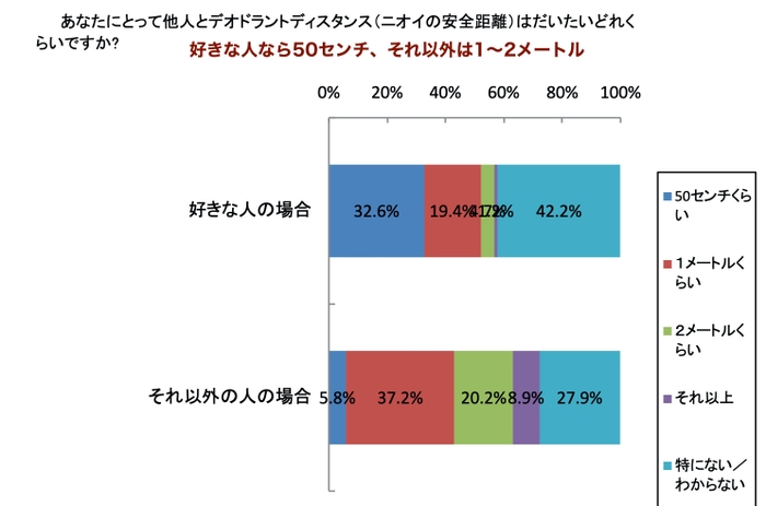 ニオイの安全距離