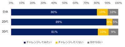 20代転職希望者の9割は、未経験職種への興味あり。 8800人に聞いた「未経験職種へのチャレンジ」。