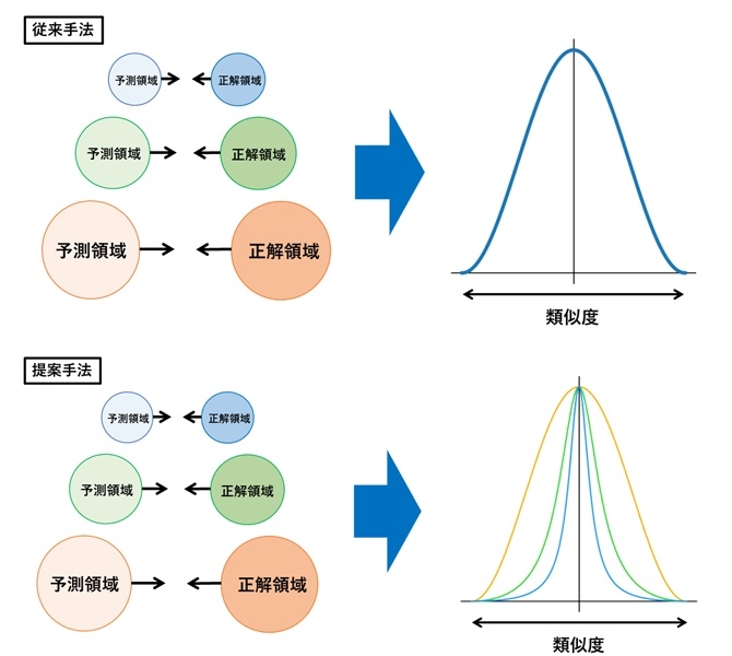 図1: 提案手法の概要。従来では大きさの異なる各領域の学習に同じ類似度関数を使用していたが、提案手法では大きさの異なる各領域に対し、異なる類似度関数を適用することが可能となりました。 