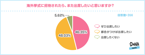 【調査3：（海外挙式に出席した人へ）海外挙式に招待されたら、また出席したいと思いますか？】