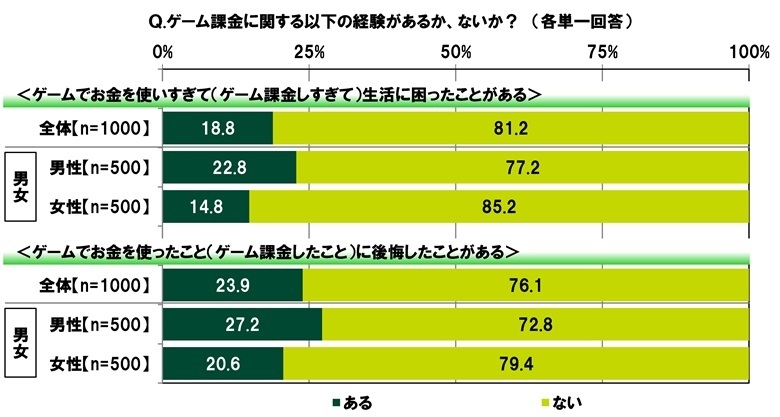 ゲーム課金に関する経験について