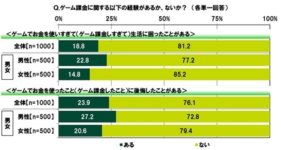 ゲーム課金に関する経験について