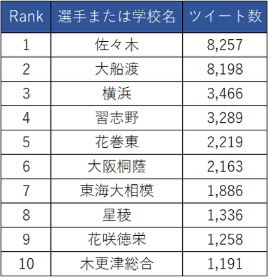 選手または学校名でのツイート数ランキング