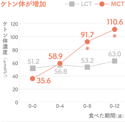 MCTオイルを2か月継続摂取でケトン体増加
