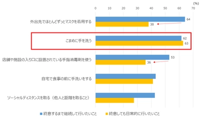 2021年「新型コロナウイルス」に対する衛生行動意識調査と 手洗い行動観察結果　 「こまめな手洗い」は終息後も6割超が実施したいと回答　 手洗い自体は不十分で洗い残しあり！