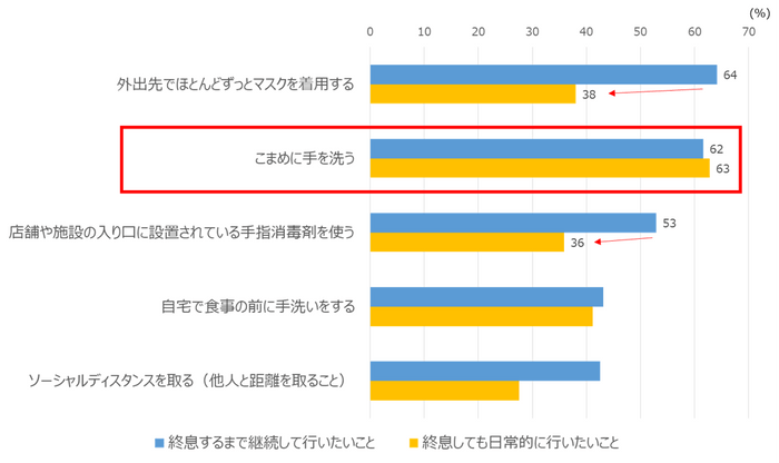 図1　新型コロナウイルス感染症が終息するまで継続して行いたいこと・終息しても日常的に行いたいこと(MA&#44;n=600、上位5項目抜粋)