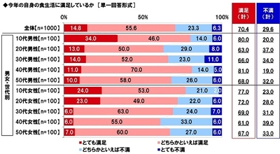 今年の自身の食生活に満足しているか