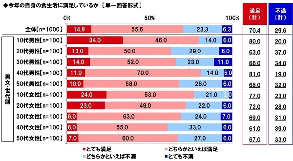 今年の自身の食生活に満足しているか