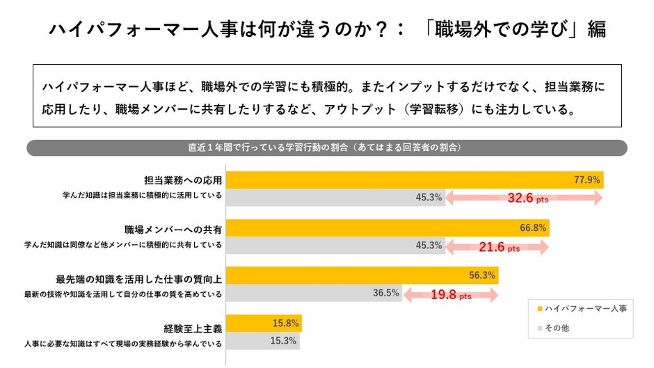 ハイパフォーマー人事は何が違うのか？： 「職場外での学び」編